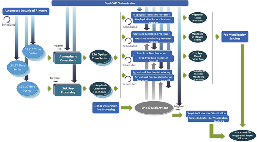 Operational workflow Sen4CAP system