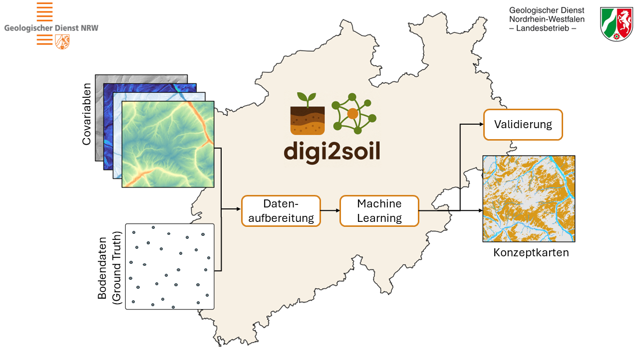 Digi2Soil Schaubild